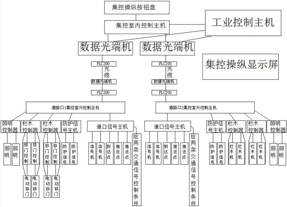 Railway crossing remote centralized control system