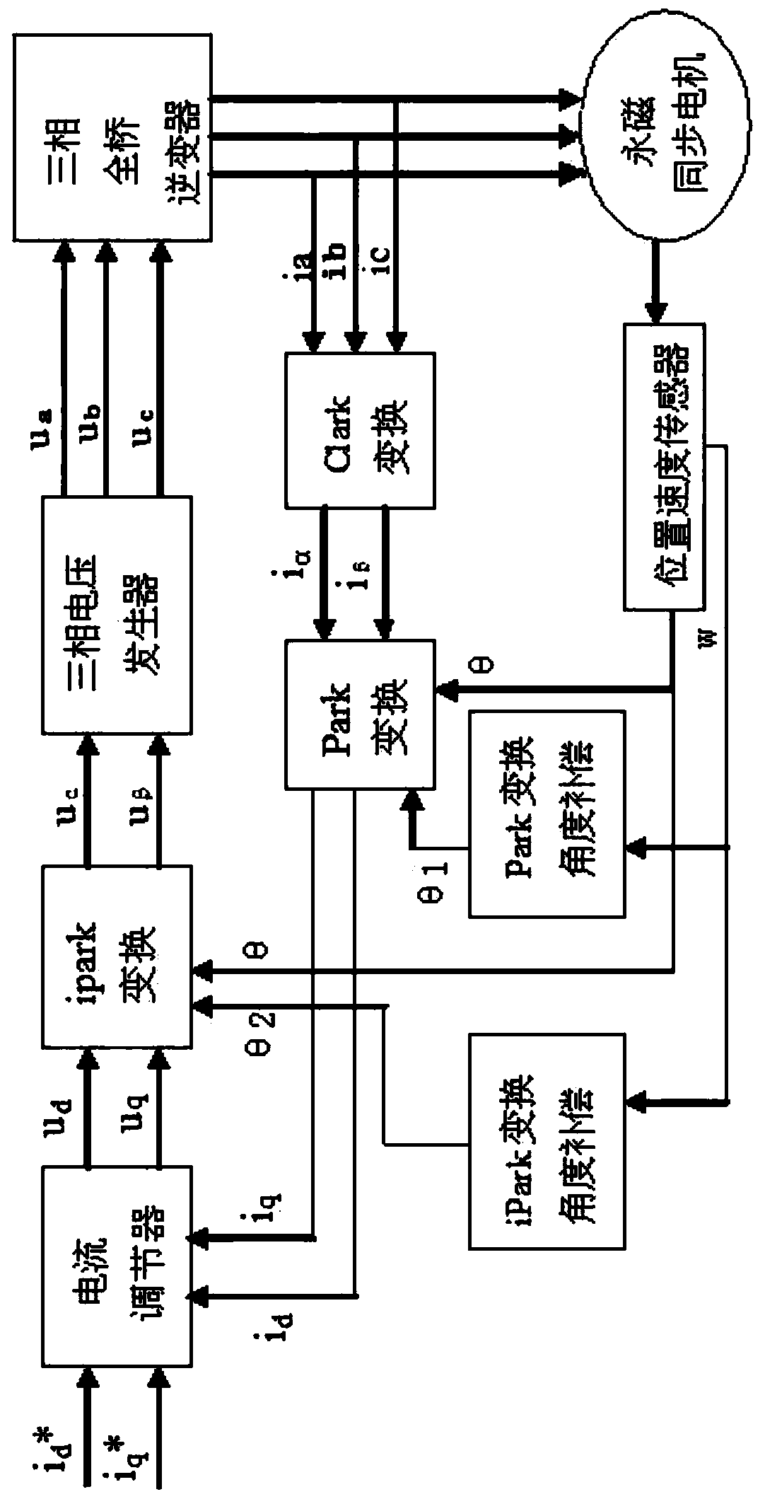 Rotor position angle compensation method of motor vector control