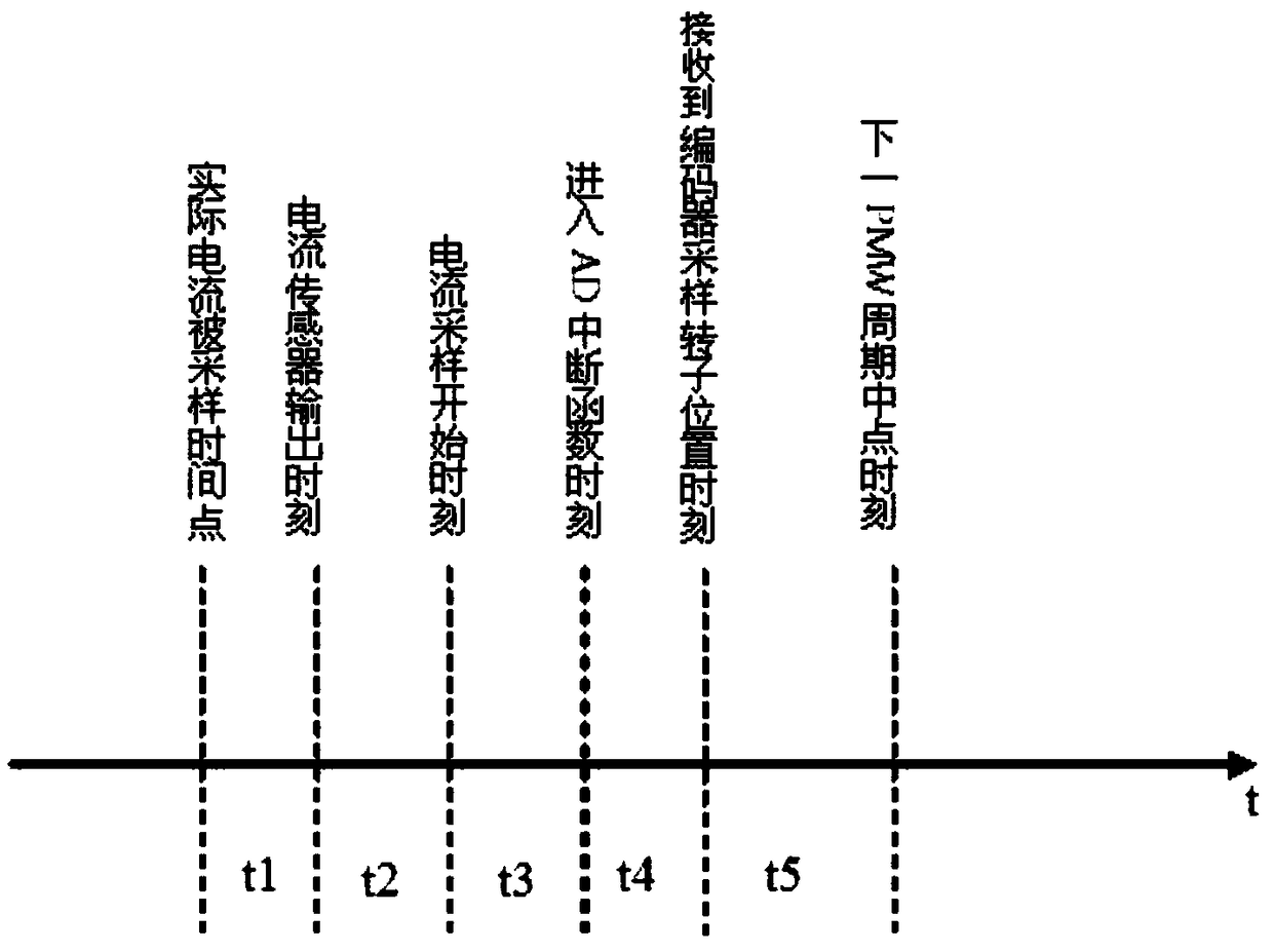 Rotor position angle compensation method of motor vector control