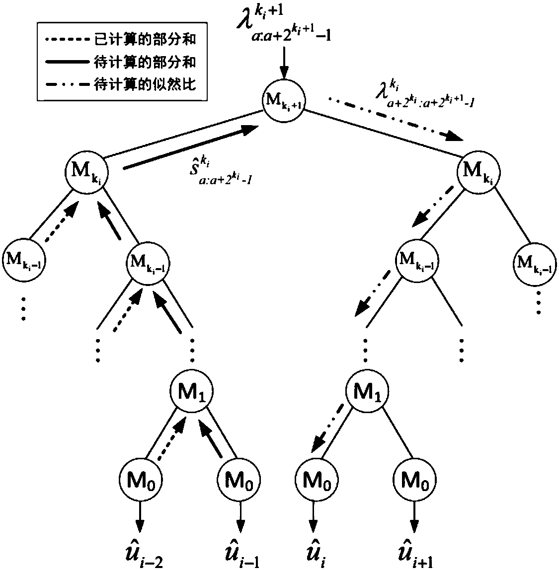 Non-recursive SC decoding partial sum determination method and device