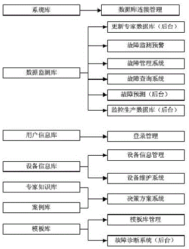 Oil well failure intelligent analysis and decision system and method