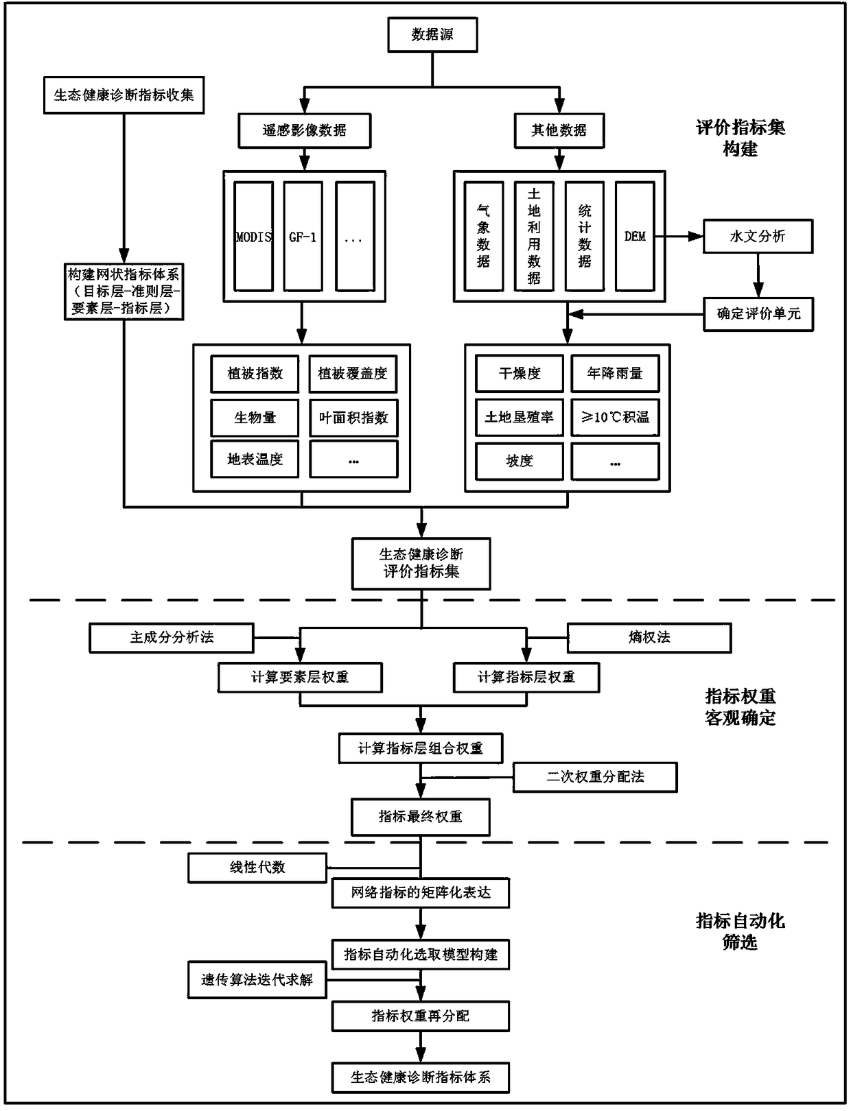 An automatic index screening method for ecological health diagnosis