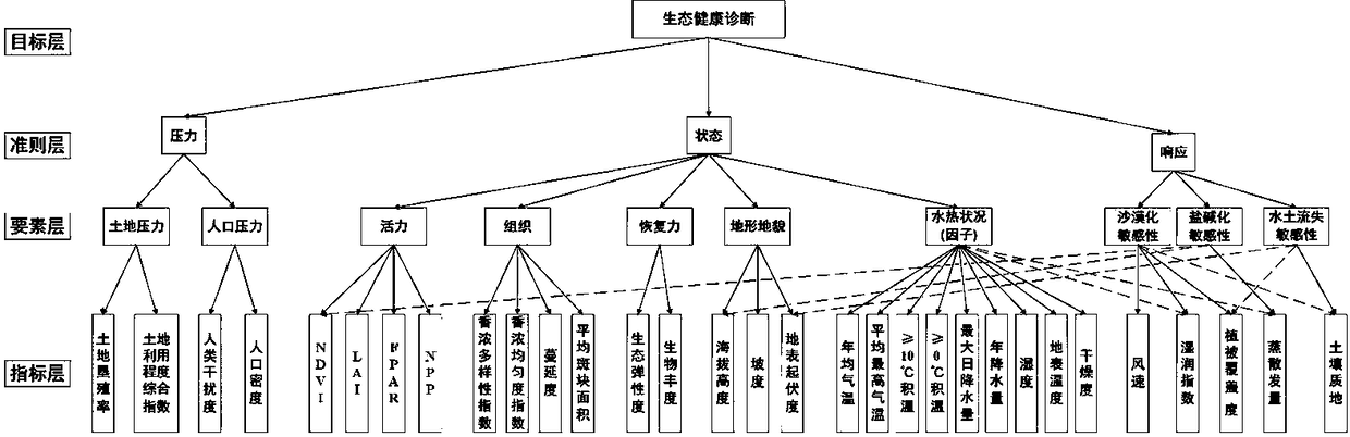 An automatic index screening method for ecological health diagnosis