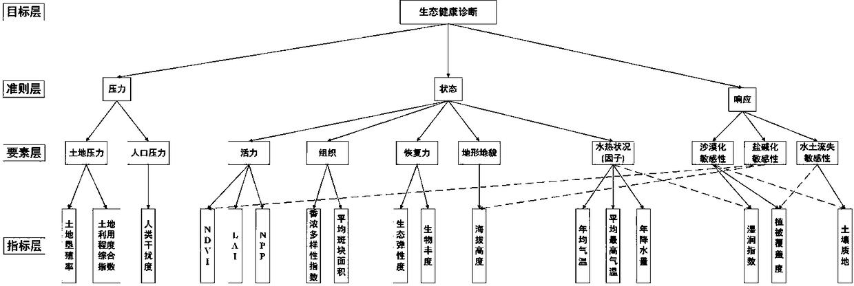 An automatic index screening method for ecological health diagnosis