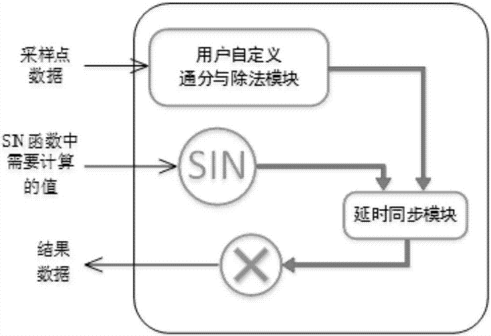 High-precision and low-hardware-complexity sinc interpolation realization method and system