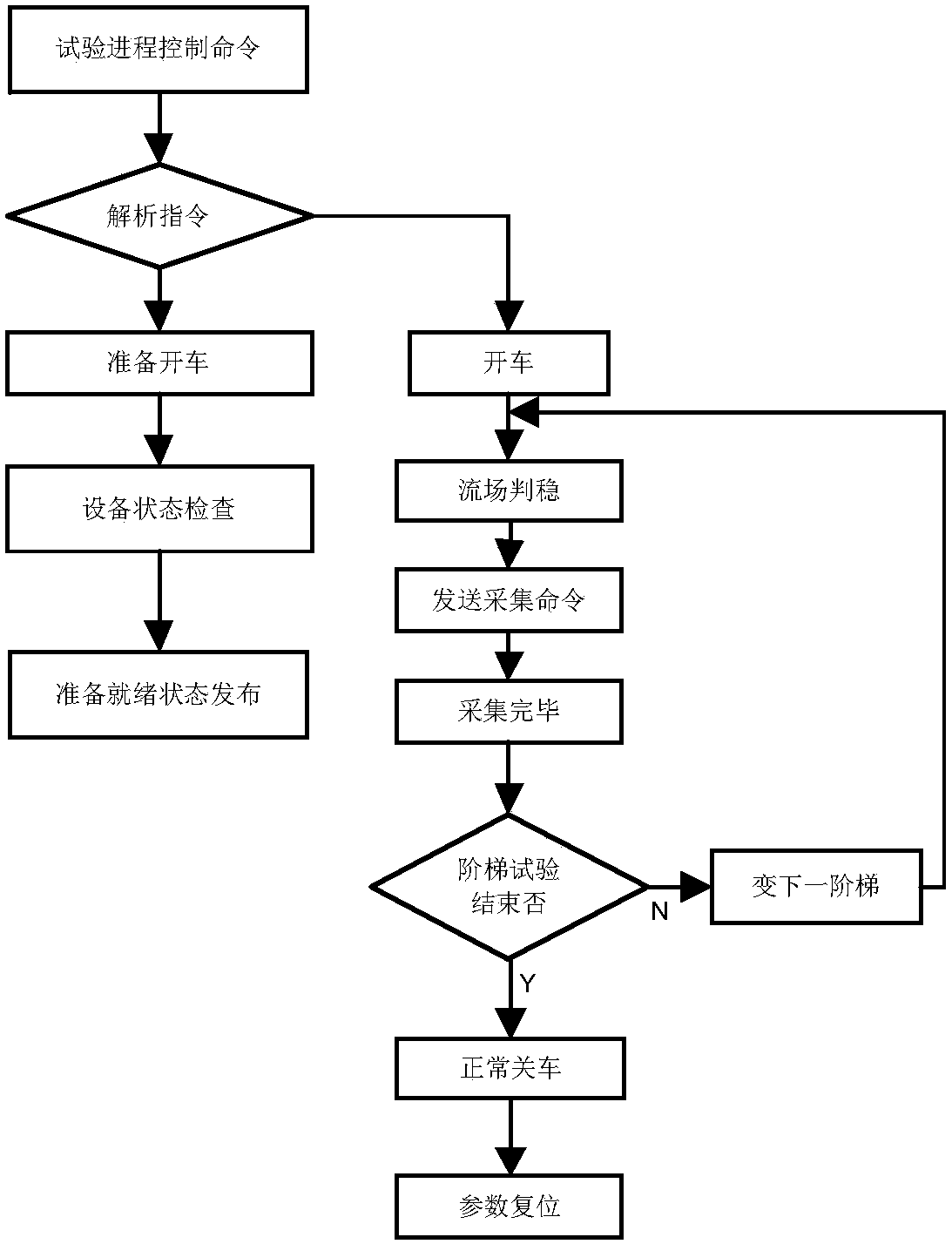 Simulation test method and device for intermittent wind tunnel