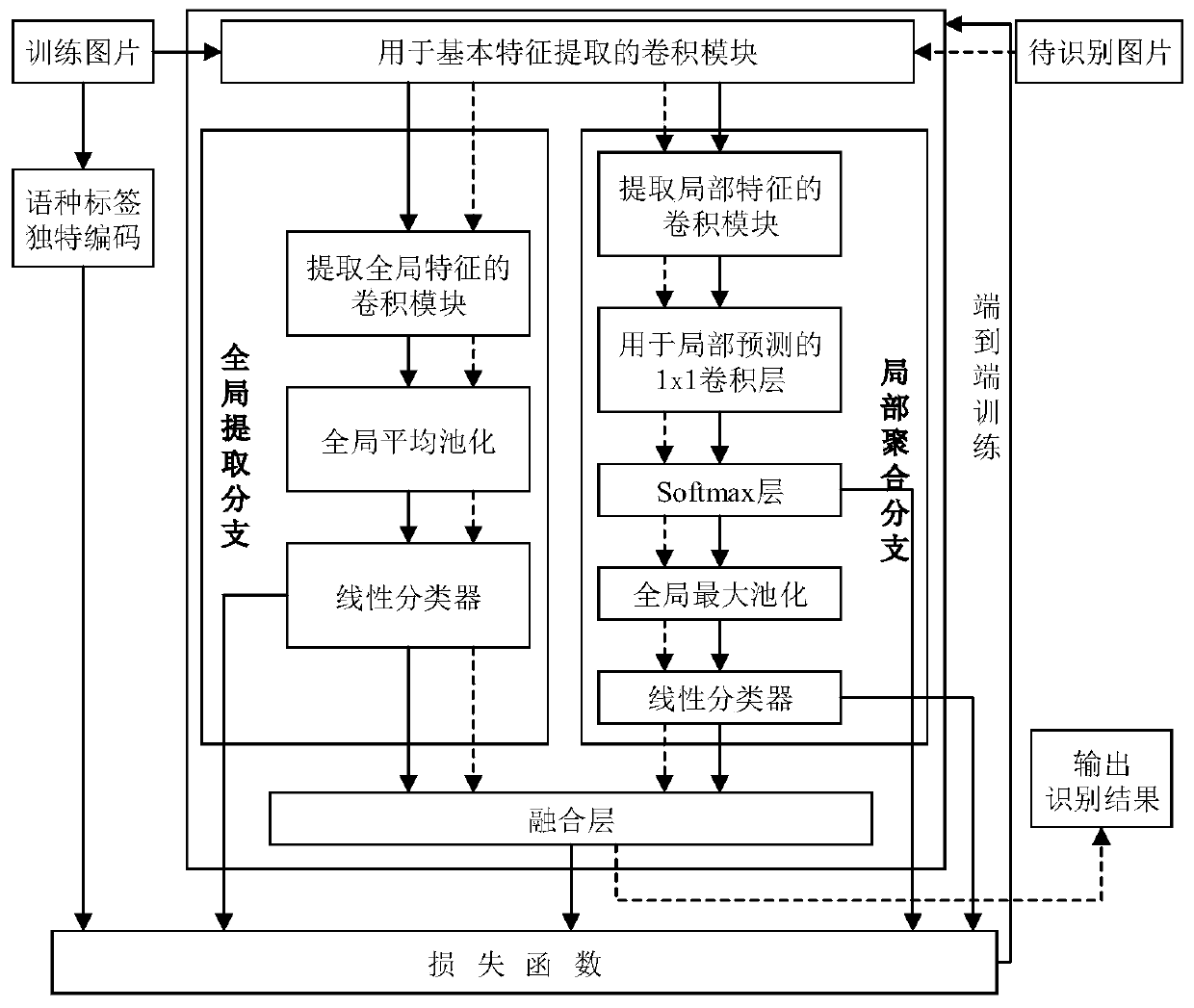 Language identification method of scene text image in combination with global and local information