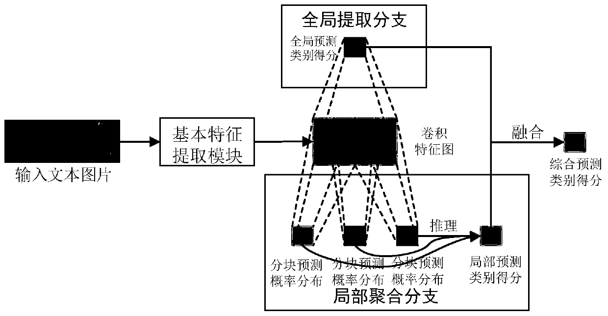 Language identification method of scene text image in combination with global and local information