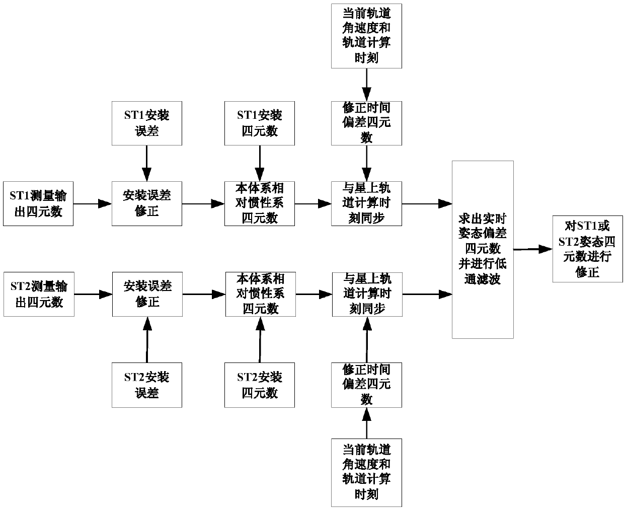 A Correction Method for On-orbit Real-time Interaction of Binary Sensors