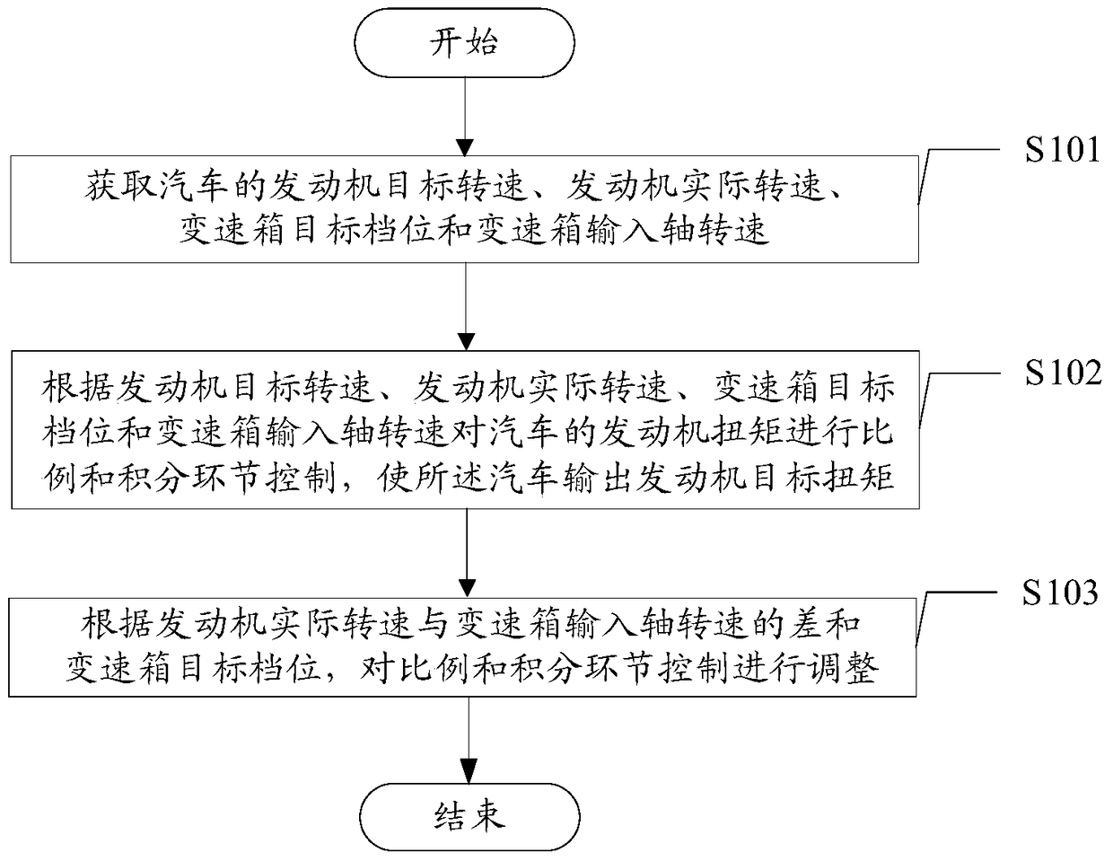 Engine torque control method and automobile