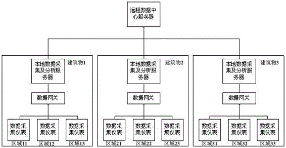 Building energy consumption management system and method based on Internet of things