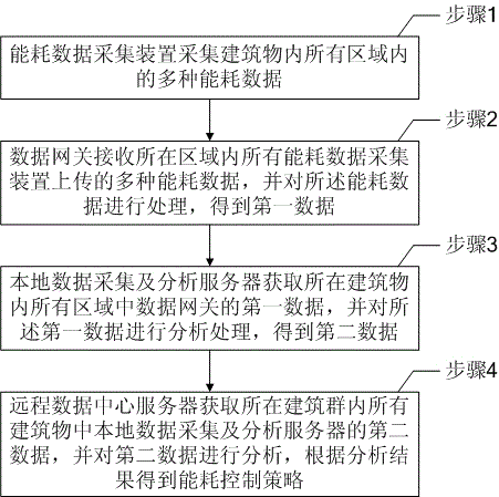 Building energy consumption management system and method based on Internet of things