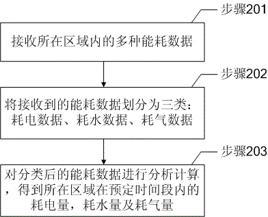 Building energy consumption management system and method based on Internet of things