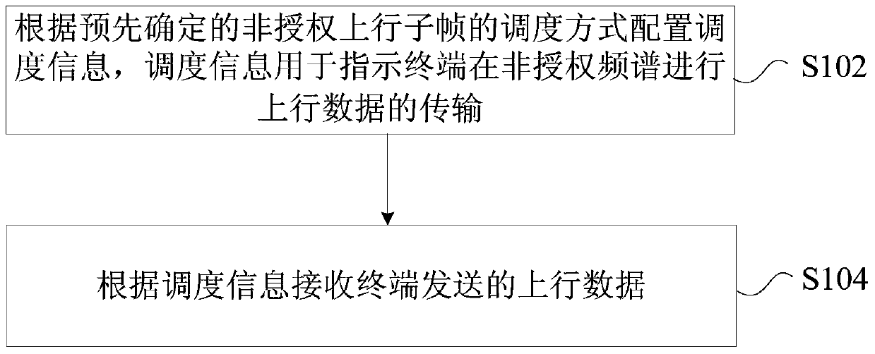 Method, device and system for data scheduling and transmission