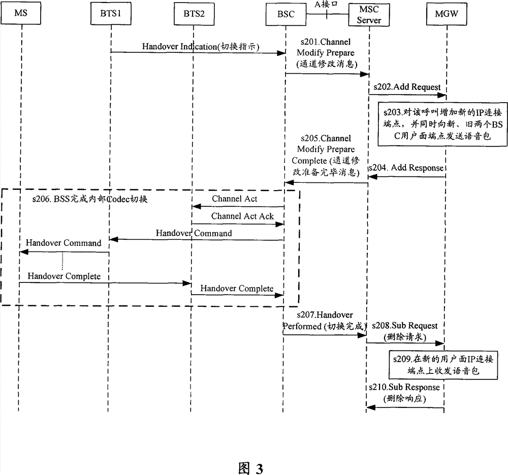 Code switching method, system and device