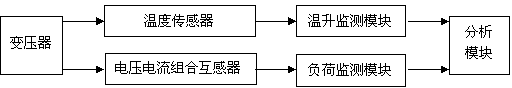 Distribution transformer fault diagnosis system and method based on relation between temperature rise and load