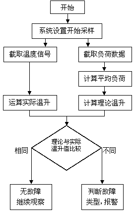 Distribution transformer fault diagnosis system and method based on relation between temperature rise and load