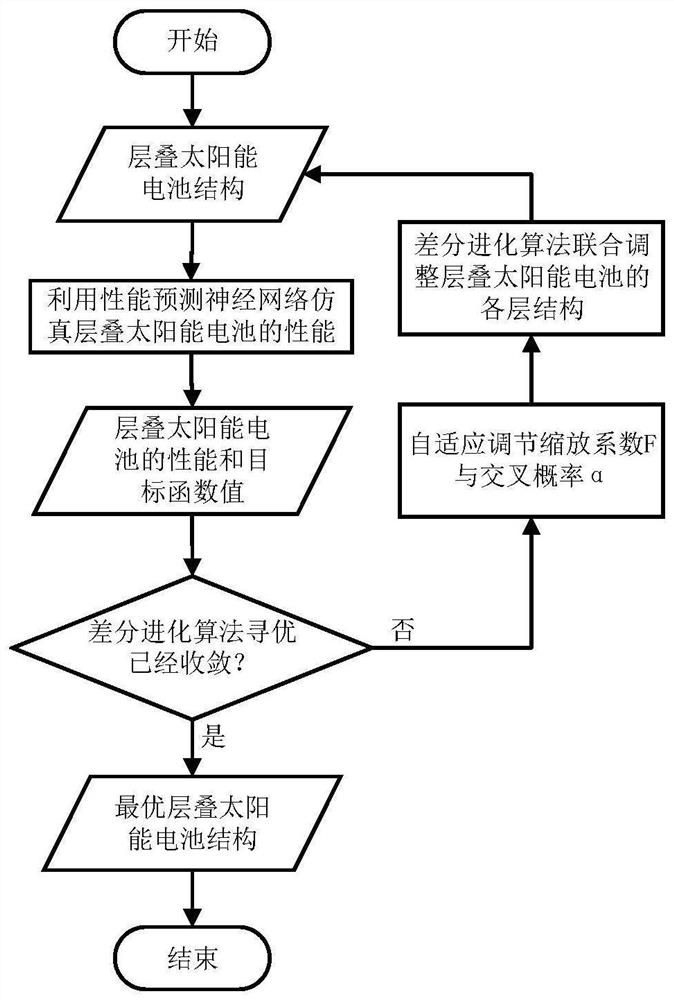 Laminated solar cell structure optimization method