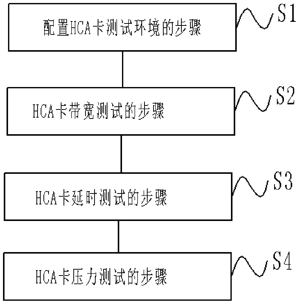 HCA card testing method and system and storage medium