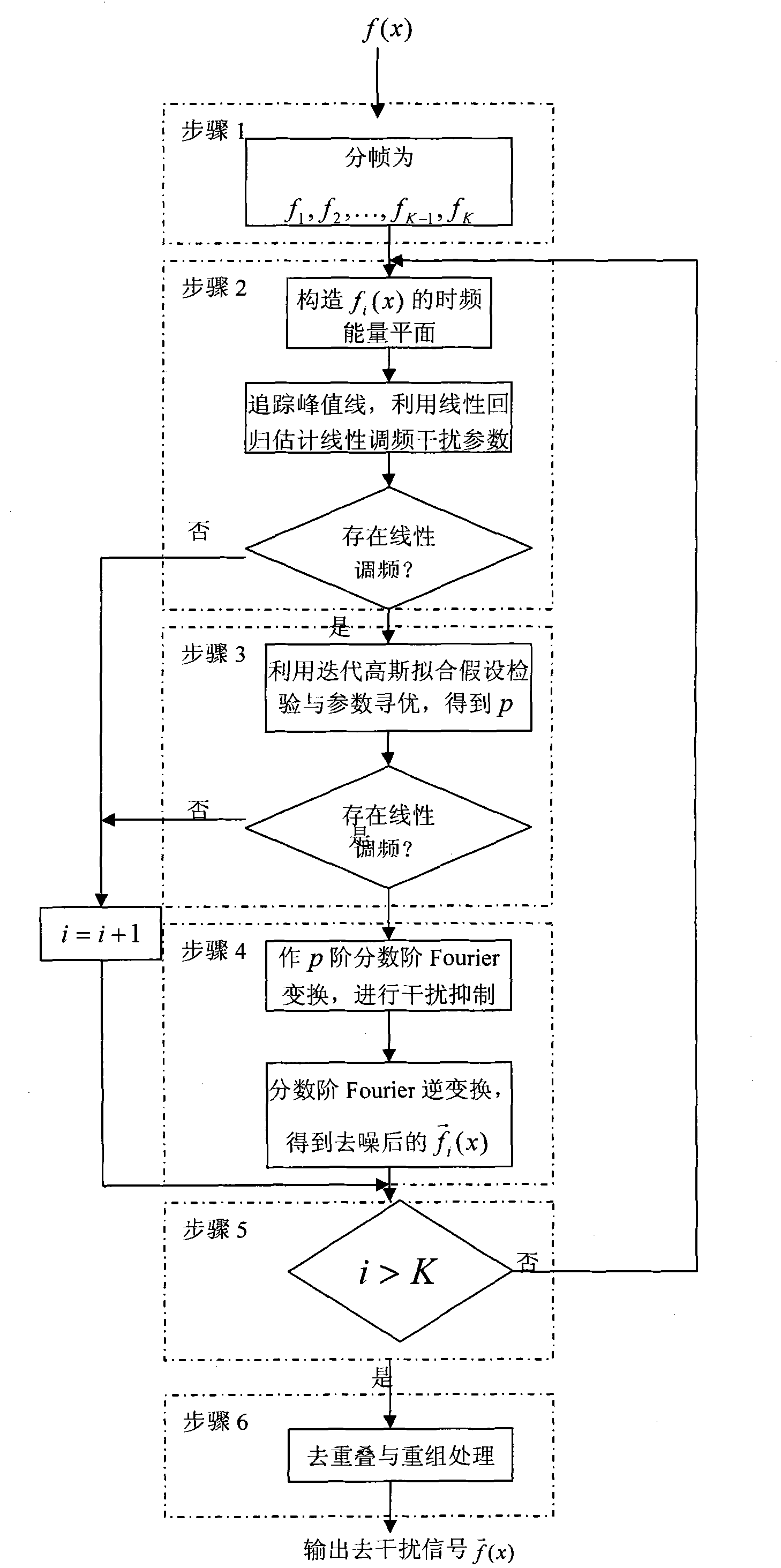 Method for detecting and suppressing Gaussian fitting linear frequency-modulated jamming in direct sequence spread spectrum (DSSS) communication system