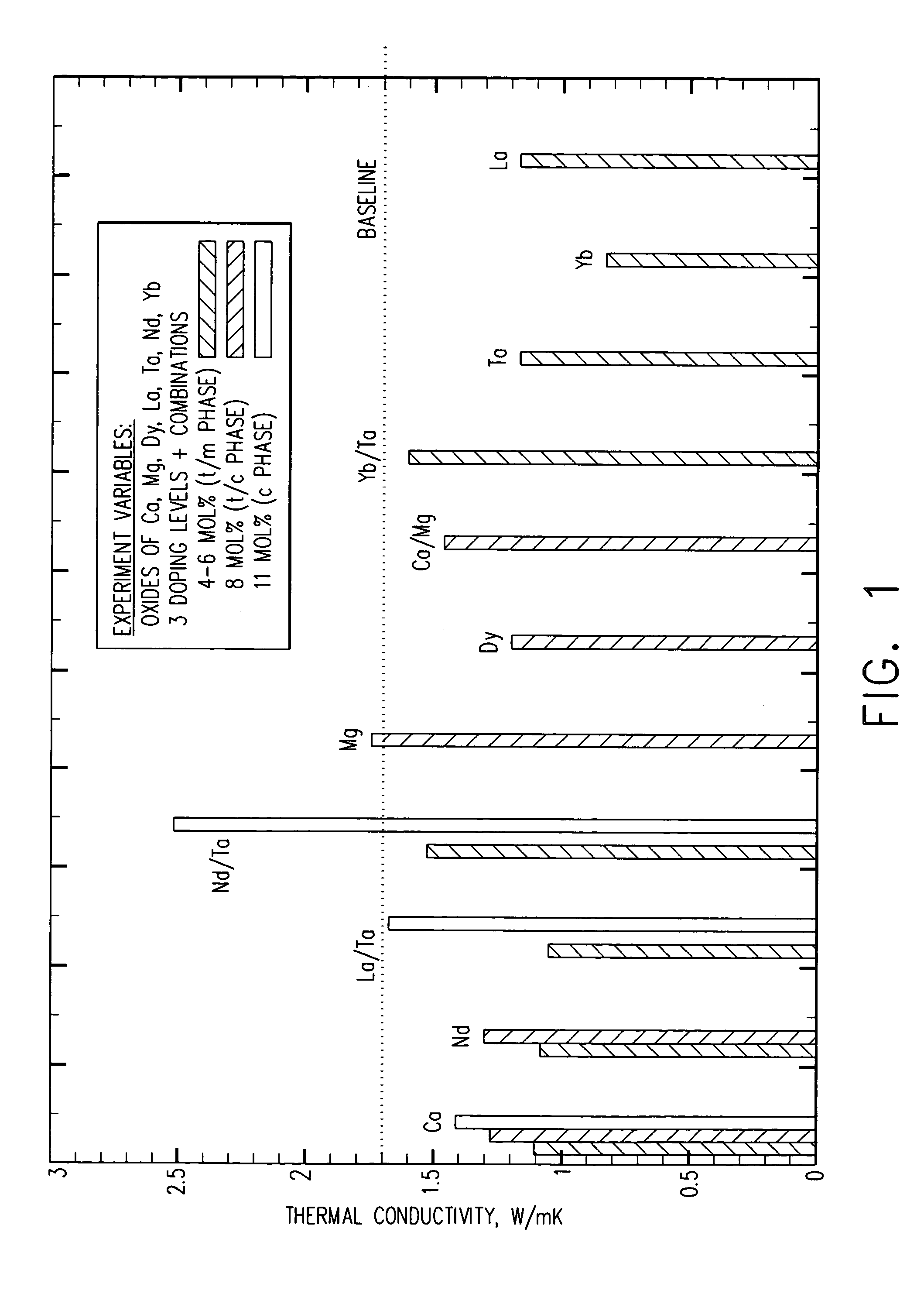 Ceramic compositions useful in thermal barrier coatings having reduced thermal conductivity