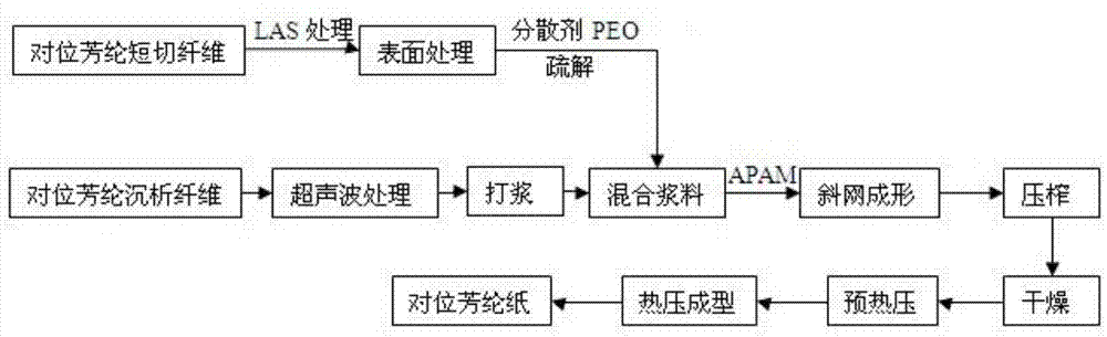 Method for preparing para aramid paper from para aramid fibrid