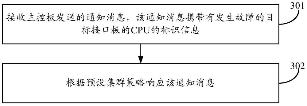 Method and device for implementing server cluster