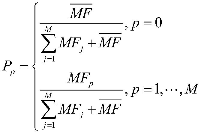 Internet of vehicles cloud system resource distribution method based on multi-target genetic algorithm