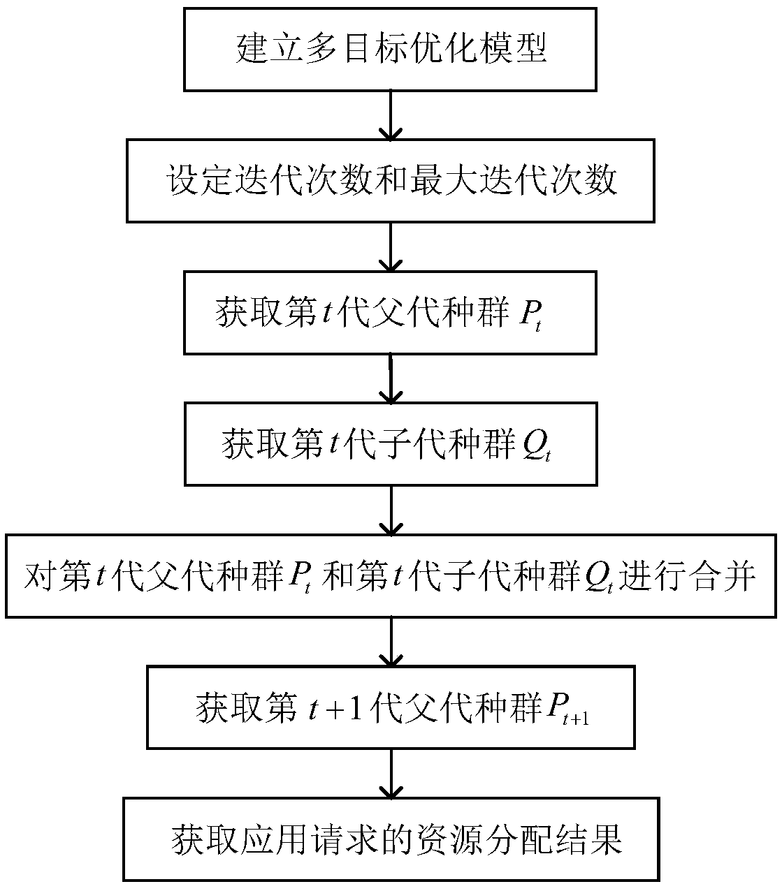 Internet of vehicles cloud system resource distribution method based on multi-target genetic algorithm