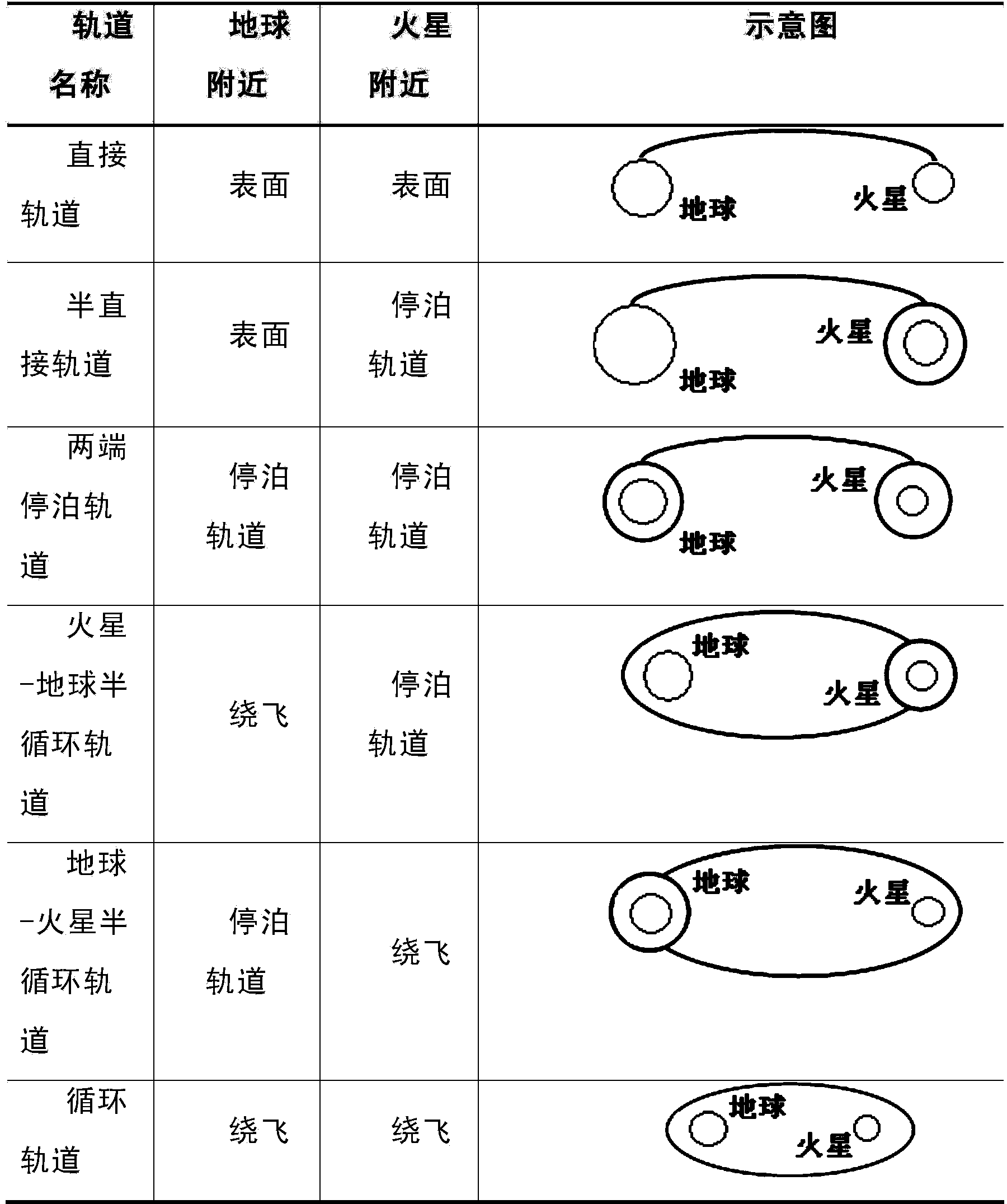 Manned Mars detection system and method based on earth-Mars circulating orbit