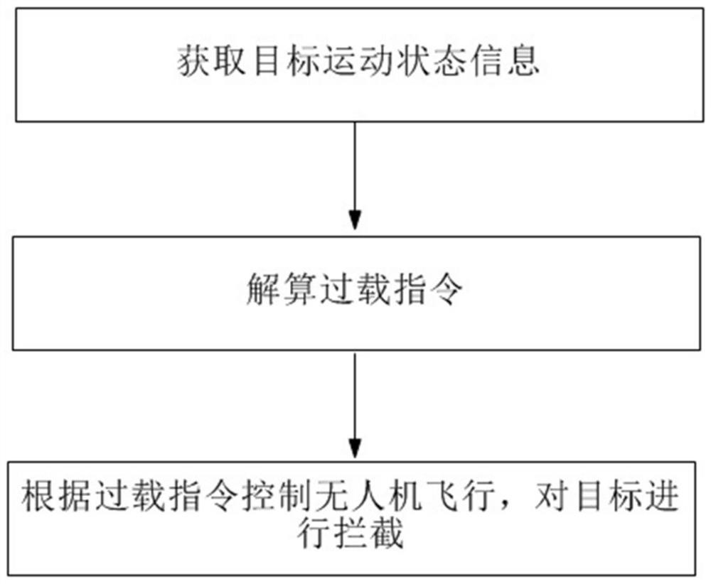 Unmanned aerial vehicle interception method against low, small and slow targets