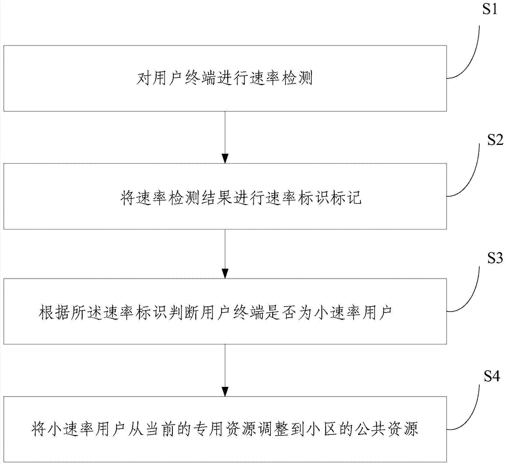 Resource configuration adjustment method and wireless network controller