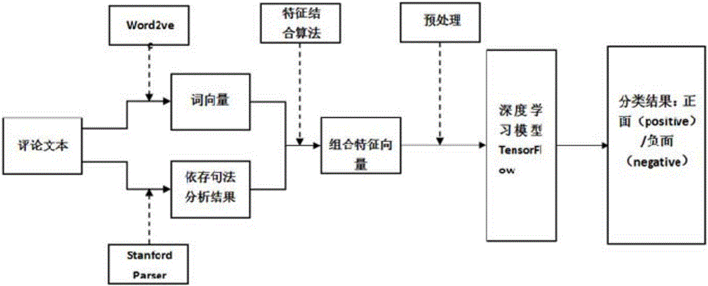 Combination feature vector and deep learning based sentiment classification method and device