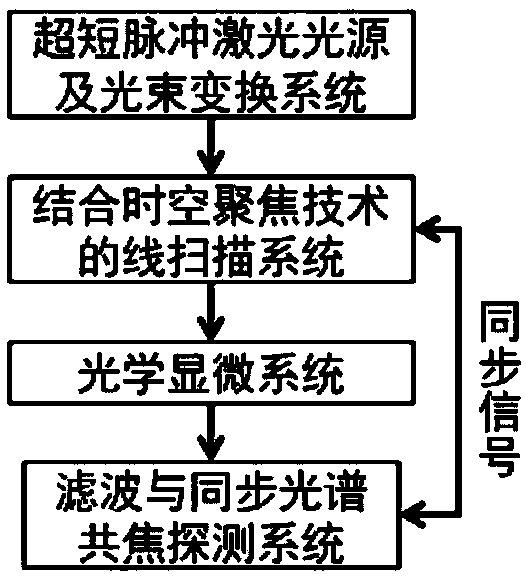 Wide-view-field chromatography hyperspectral microscopic imaging method and device based on space-time focusing