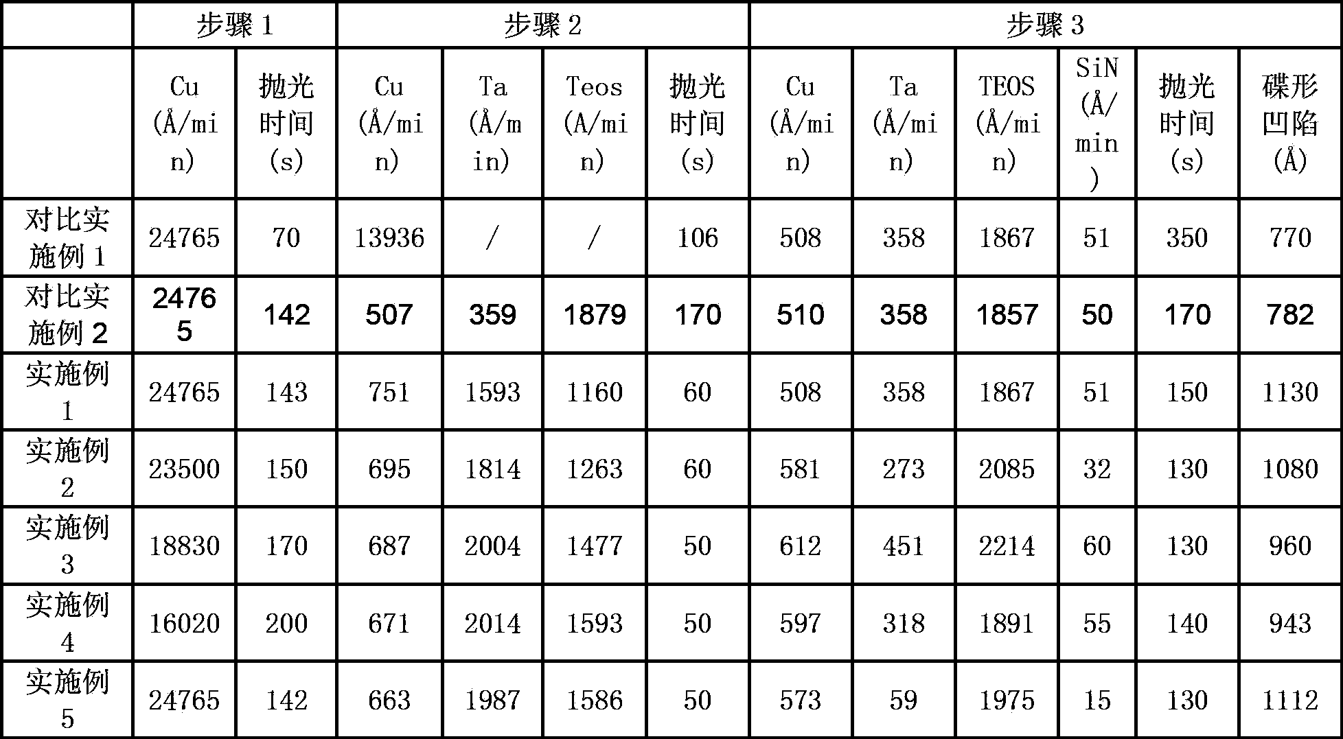 Chemical mechanical polishing method