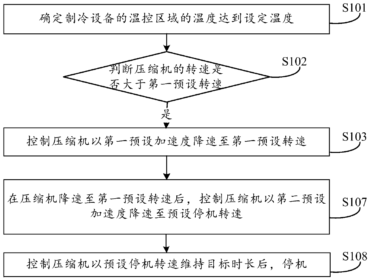 Refrigeration equipment and shutdown control method of compressor of refrigeration equipment