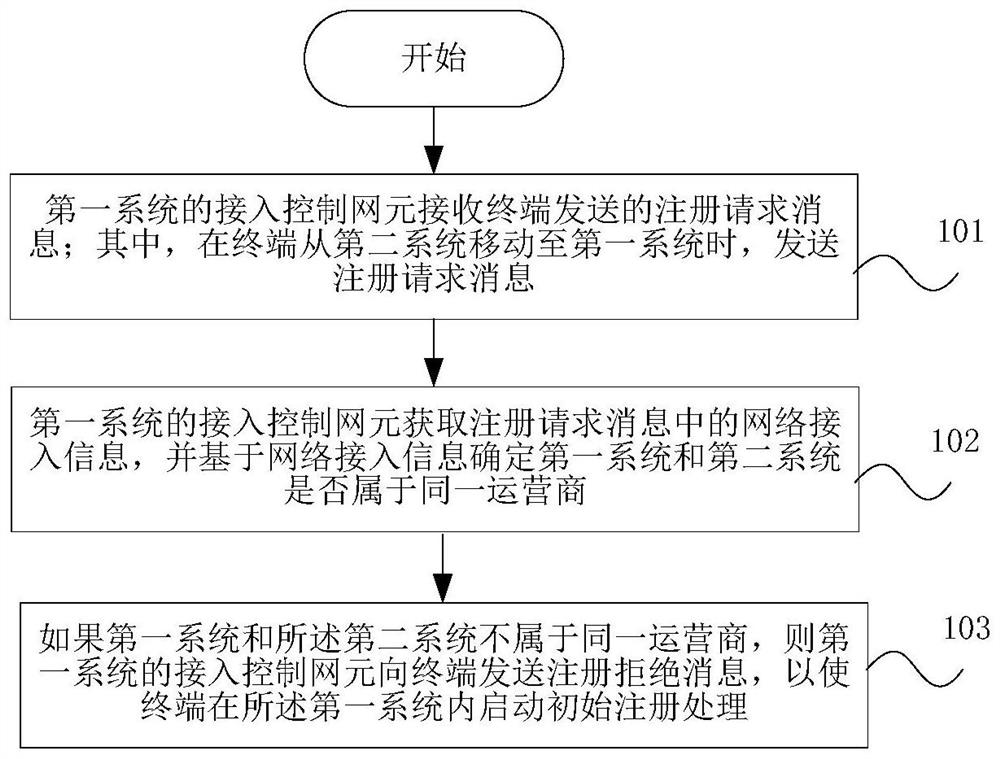 Control method and device for network reselection and storage medium