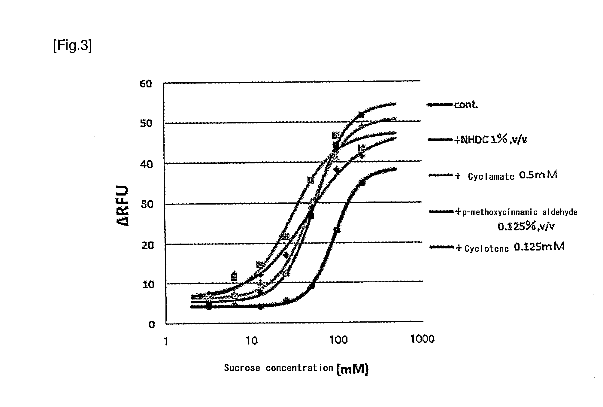 Human sweet taste receptor-acting sweet taste regulating substance to sweet taste substance