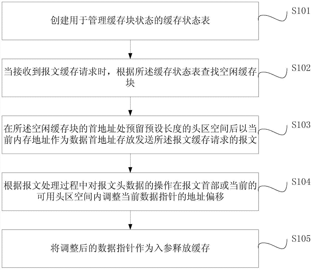 A message buffer management method and device