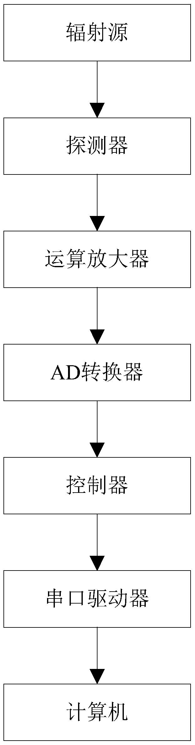 Device Performance Evaluation Method for Reliability Screening of Linear Array Detectors