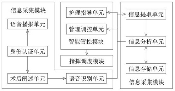 Operating room postoperative nursing information analysis, management and scheduling integrated intelligent platform