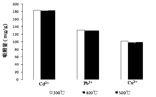 Method for preparing soil heavy metal solidification material by using oil shale semi-coke