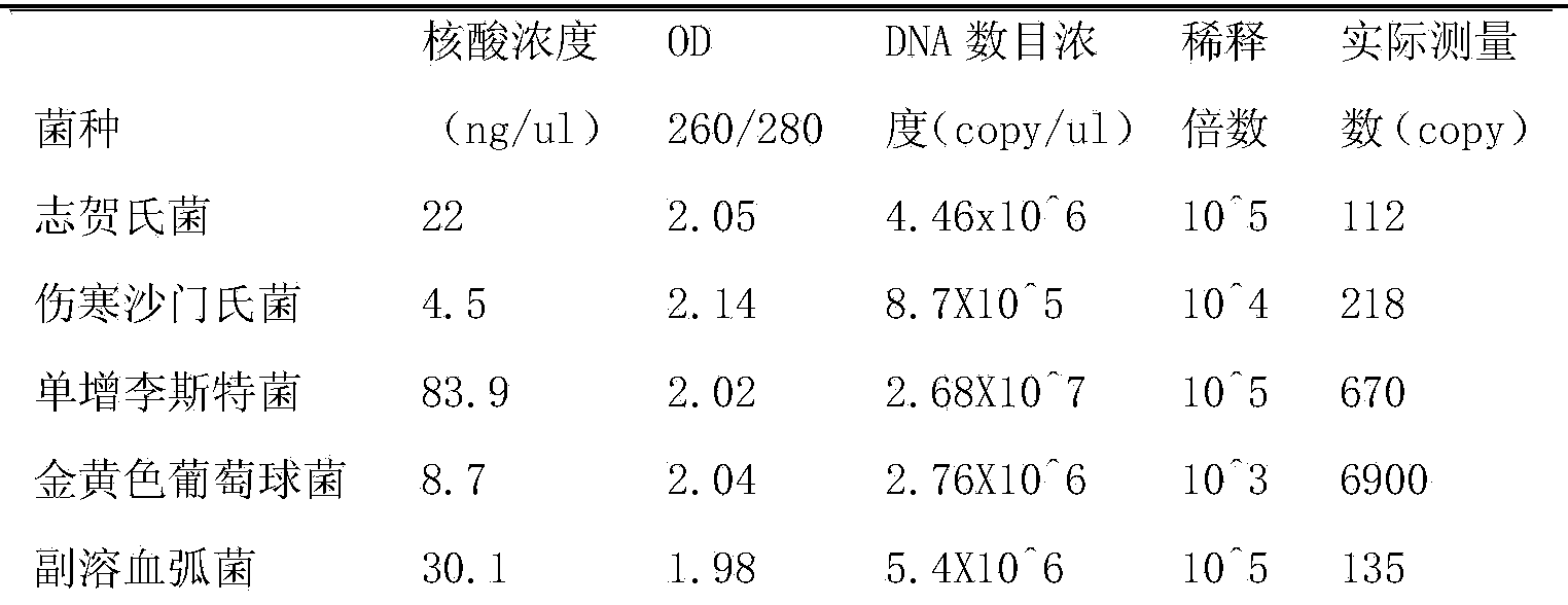 Quick high-throughput intestines source pathogenic bacterium detection method