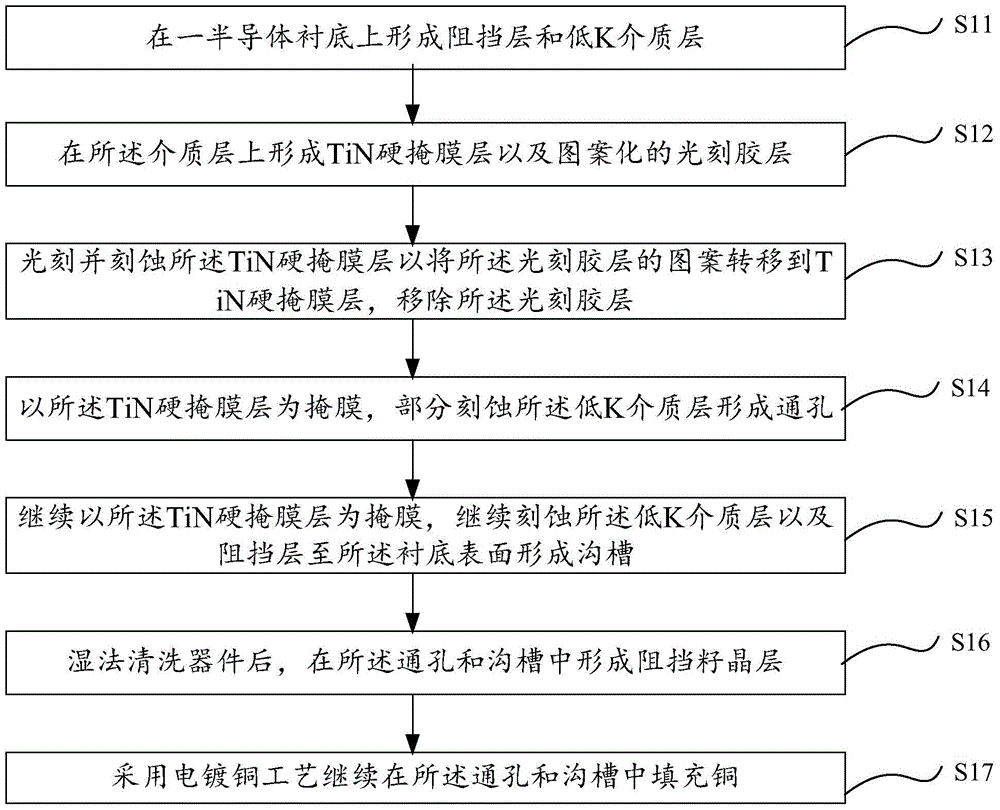 Metal hard mask structure, manufacturing method and copper interconnection structure manufacturing method