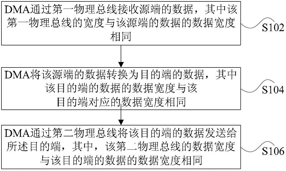 Data transmission method and device and direct memory access