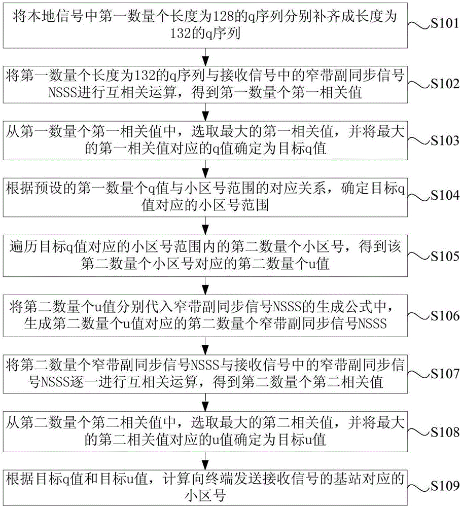 Cell discovery method and apparatus based on NB-IoT system