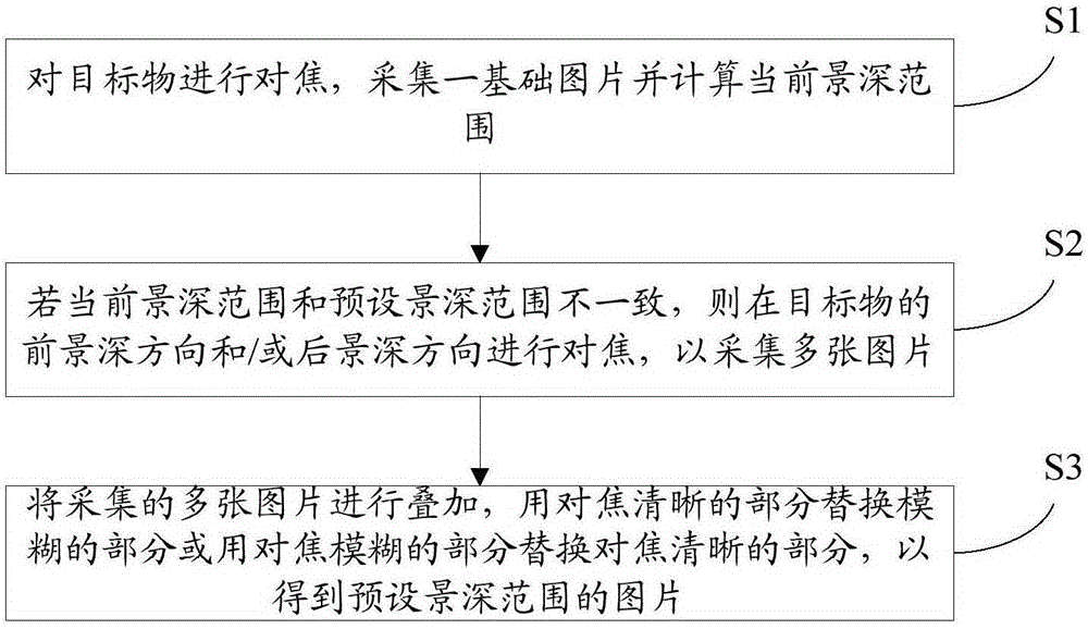 Depth-of-field adjustment method and apparatus, terminal