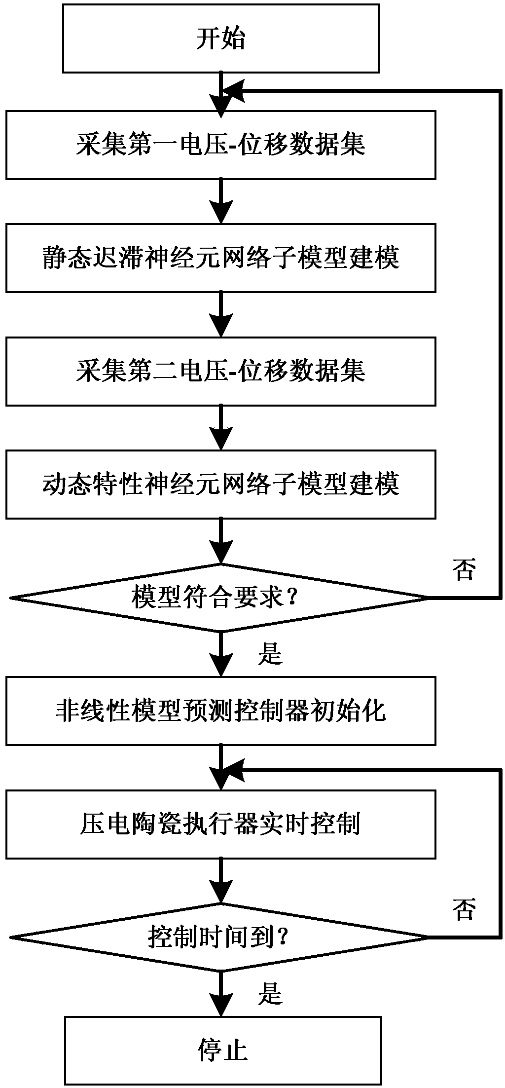 Non-linear model predictive control method of piezoelectric actuator