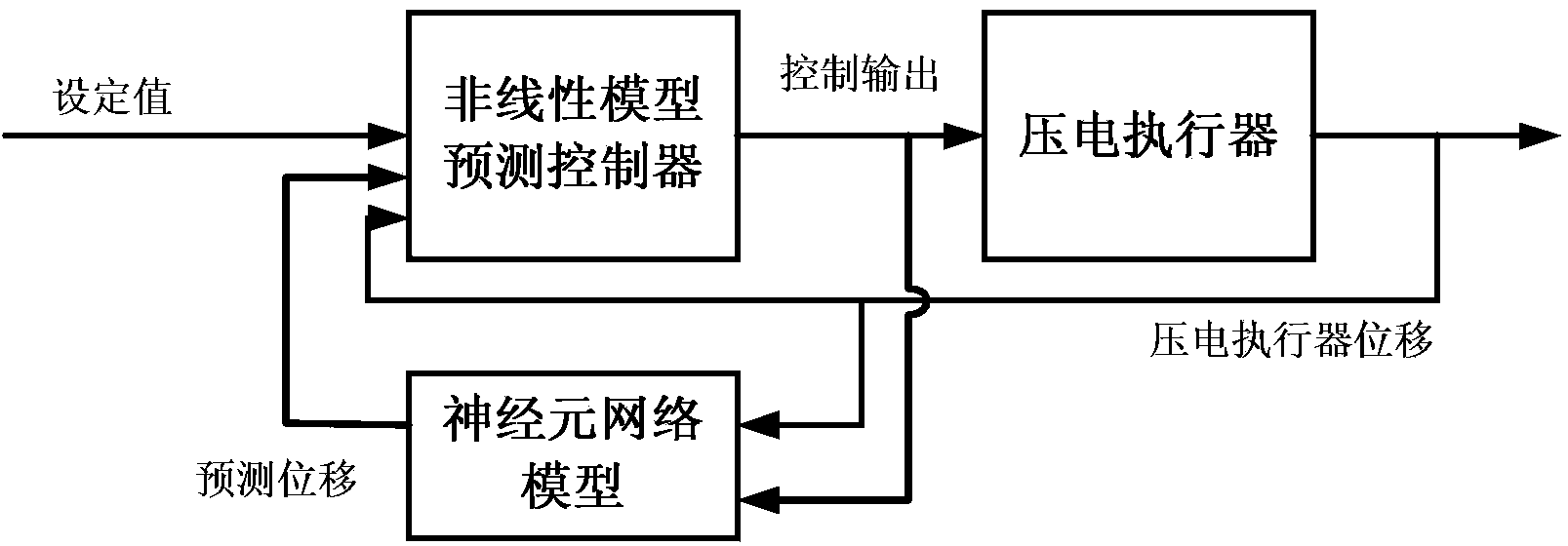 Non-linear model predictive control method of piezoelectric actuator