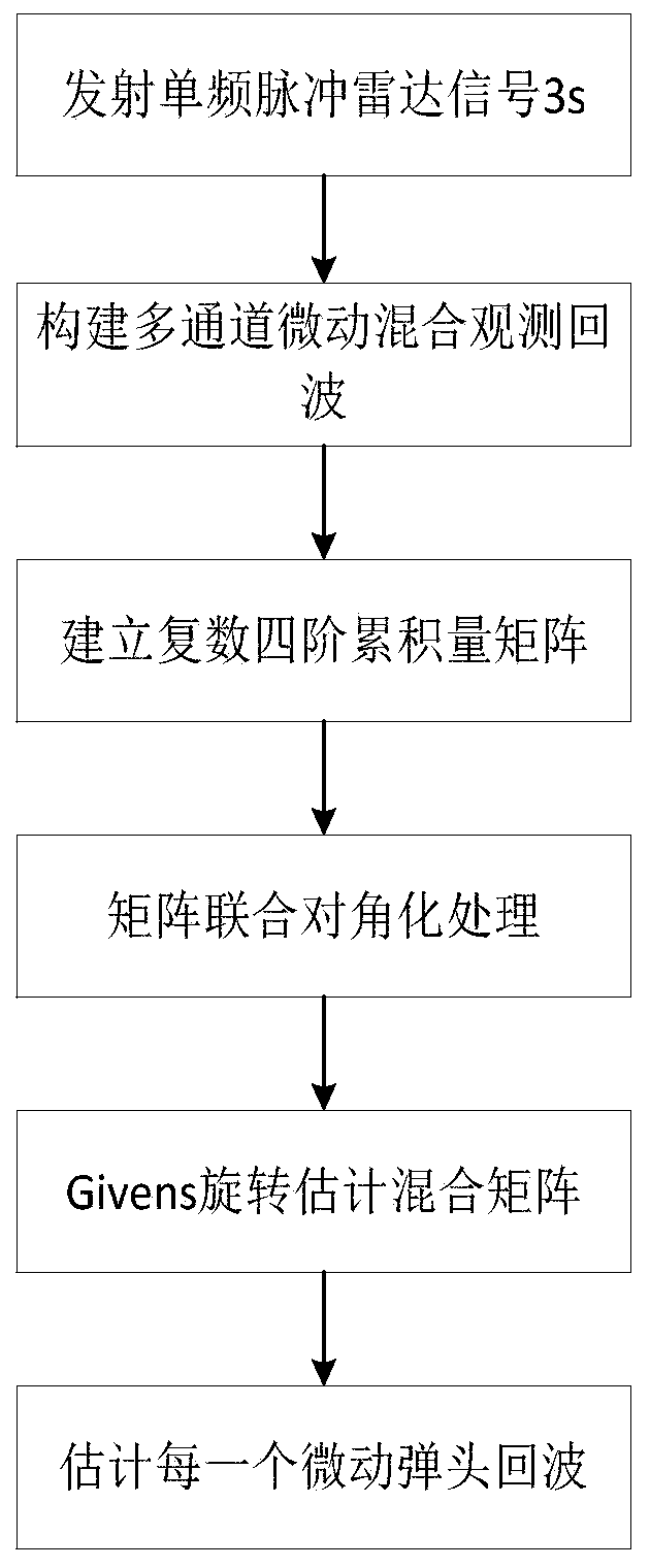 Multi-channel blind source separation method for space micro-motion group target